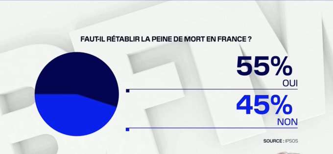 Plus de la moitié des Français sont favorables au retour ...